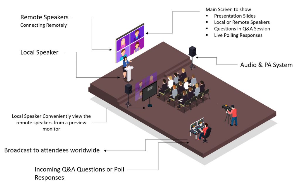 Hybrid Event Setup